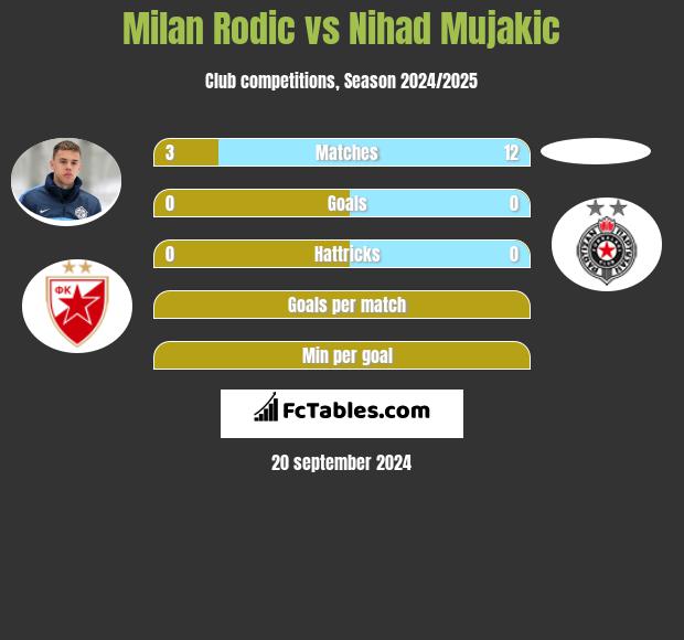 Milan Rodić vs Nihad Mujakic h2h player stats