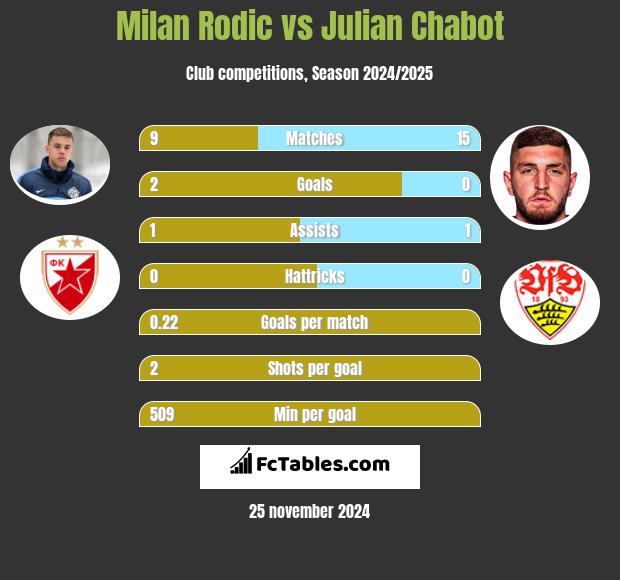 Milan Rodić vs Julian Chabot h2h player stats