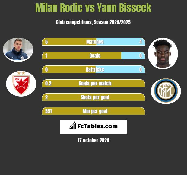 Milan Rodić vs Yann Bisseck h2h player stats