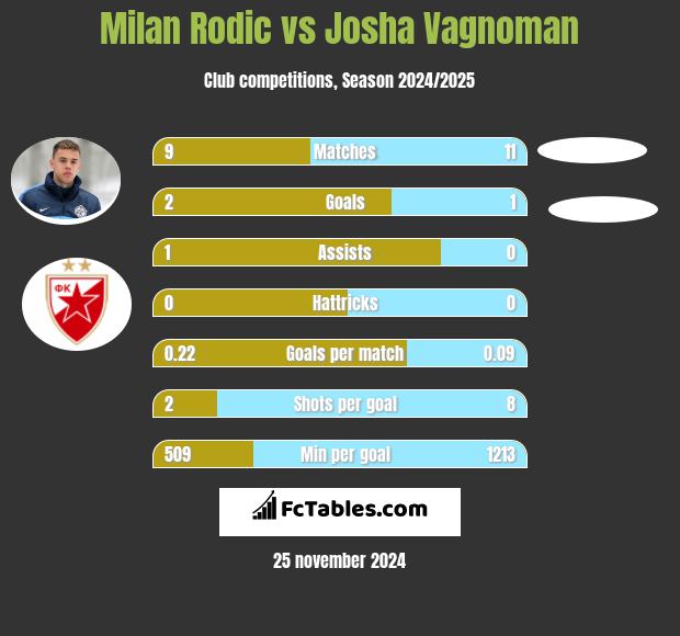 Milan Rodic vs Josha Vagnoman h2h player stats