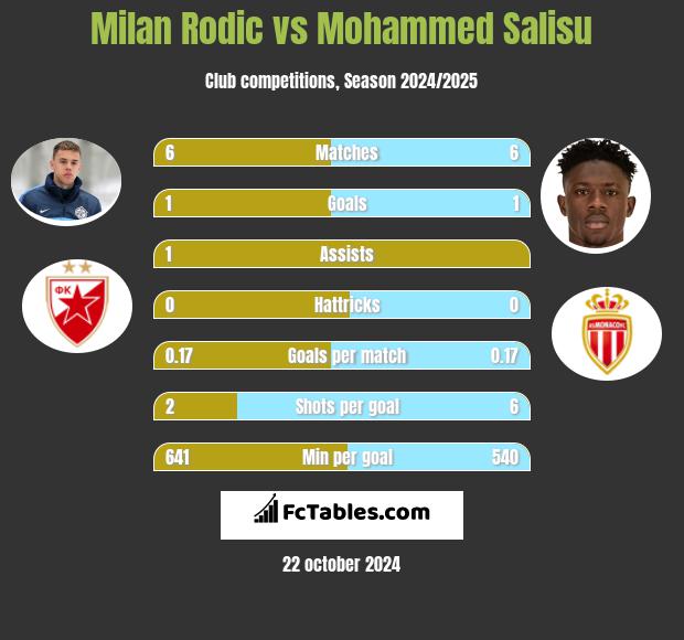 Milan Rodic vs Mohammed Salisu h2h player stats