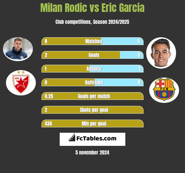 Milan Rodić vs Eric Garcia h2h player stats