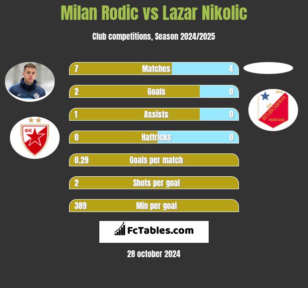 Milan Rodic vs Lazar Nikolic h2h player stats