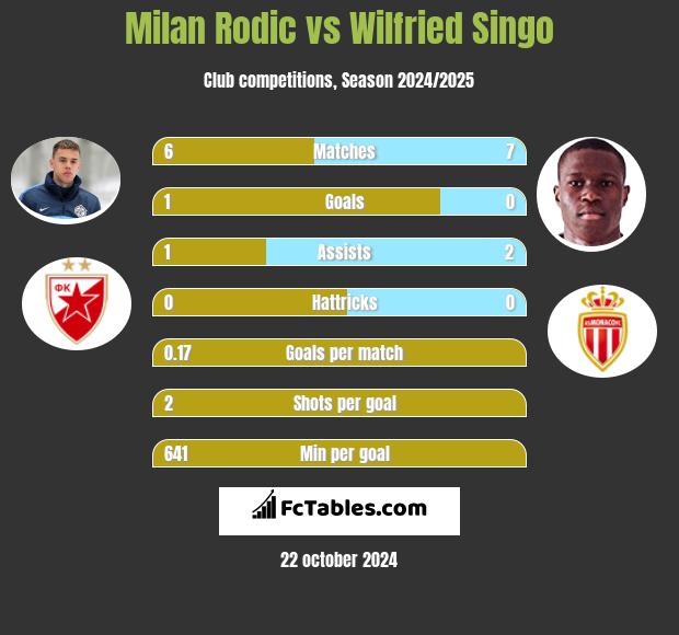 Milan Rodic vs Wilfried Singo h2h player stats