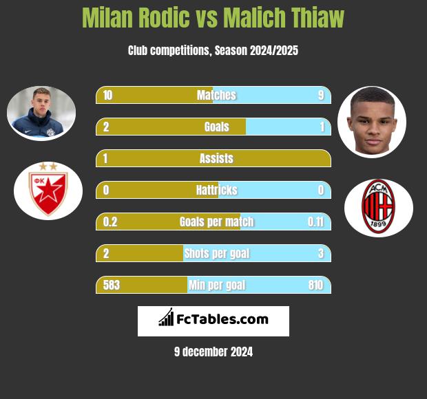 Milan Rodić vs Malich Thiaw h2h player stats