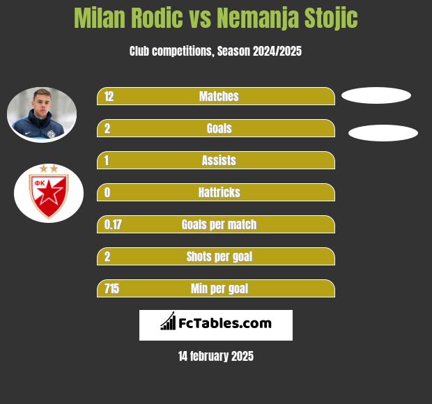 Milan Rodic vs Nemanja Stojic h2h player stats