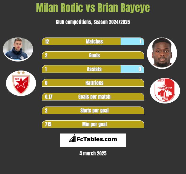 Milan Rodić vs Brian Bayeye h2h player stats