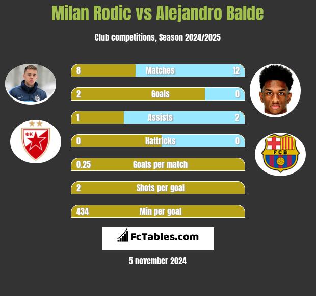 Milan Rodić vs Alejandro Balde h2h player stats