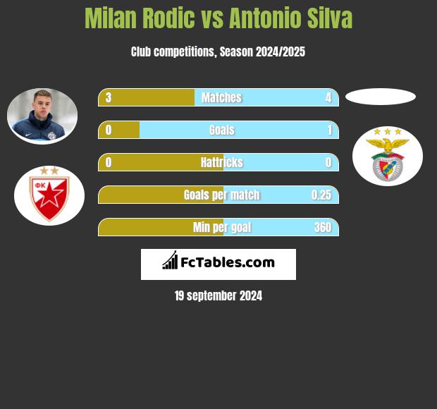 Milan Rodić vs Antonio Silva h2h player stats