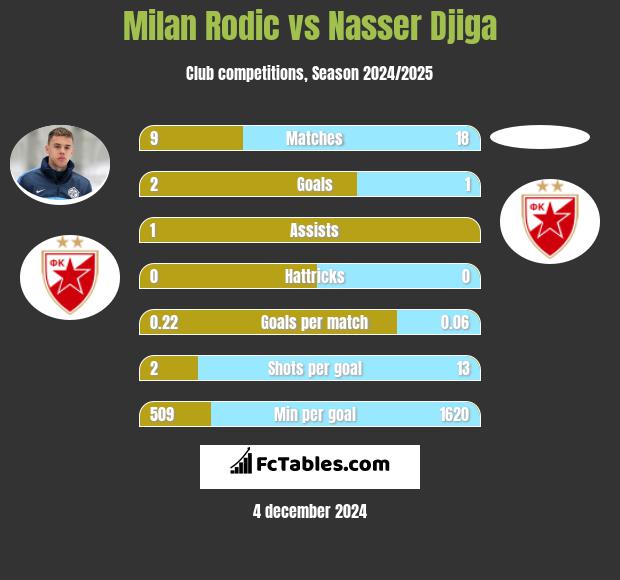 Milan Rodić vs Nasser Djiga h2h player stats