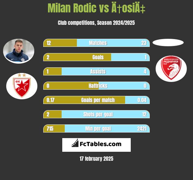 Milan Rodić vs Ä†osiÄ‡ h2h player stats