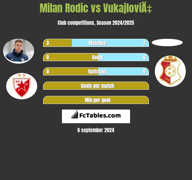 Milan Rodić vs VukajloviÄ‡ h2h player stats