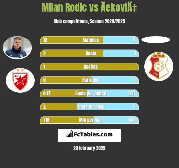 Milan Rodić vs ÄekoviÄ‡ h2h player stats