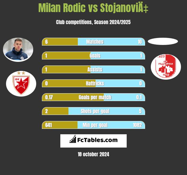 Milan Rodić vs StojanoviÄ‡ h2h player stats