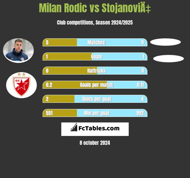 Milan Rodic vs StojanoviÄ‡ h2h player stats