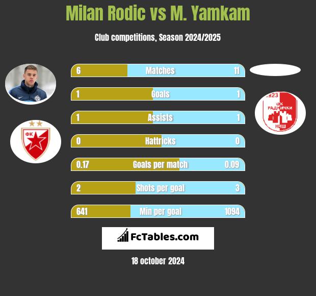 Milan Rodić vs M. Yamkam h2h player stats