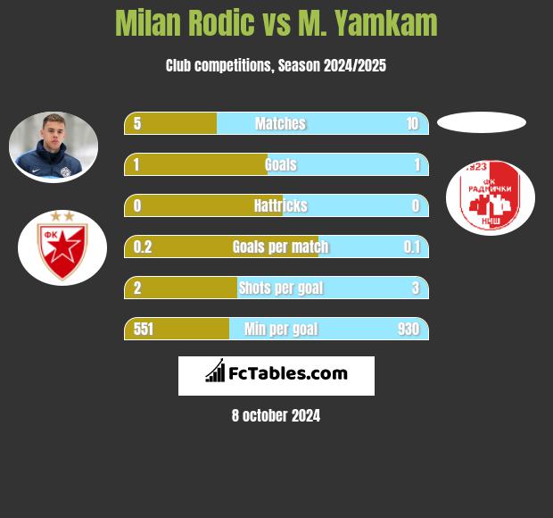 Milan Rodic vs M. Yamkam h2h player stats