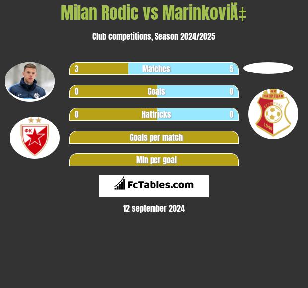 Milan Rodić vs MarinkoviÄ‡ h2h player stats