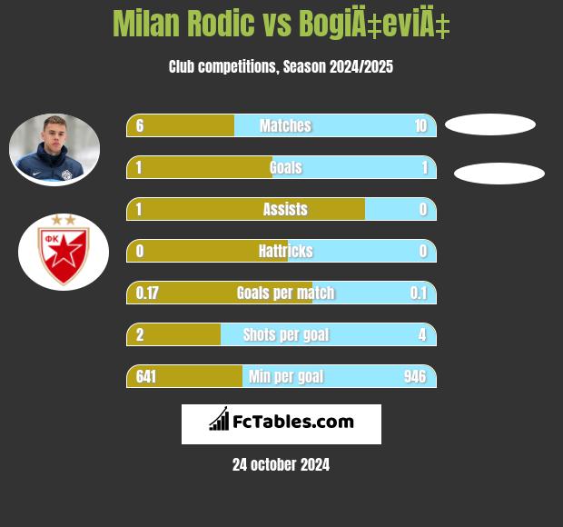 Milan Rodić vs BogiÄ‡eviÄ‡ h2h player stats