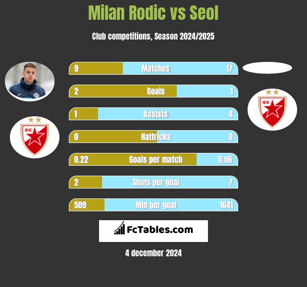 Milan Rodić vs Seol h2h player stats