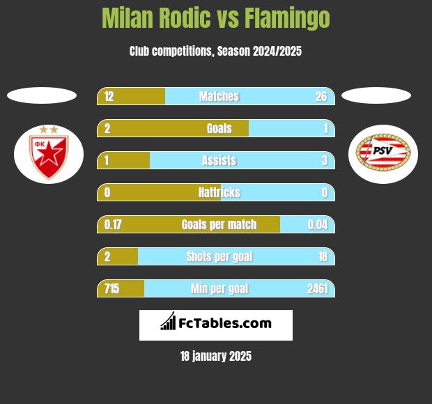 Milan Rodić vs Flamingo h2h player stats