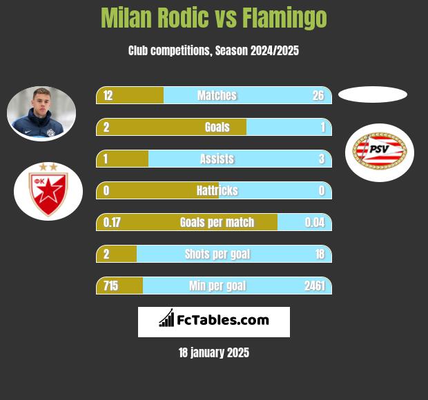 Milan Rodic vs Flamingo h2h player stats