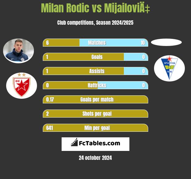 Milan Rodić vs MijailoviÄ‡ h2h player stats