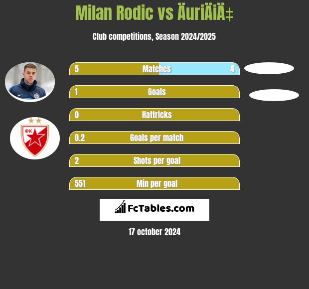 Milan Rodic vs ÄuriÄiÄ‡ h2h player stats