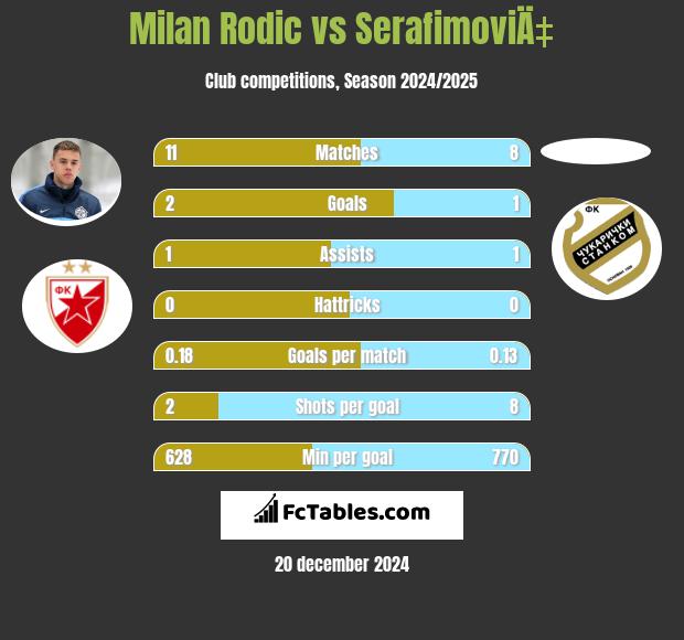 Milan Rodić vs SerafimoviÄ‡ h2h player stats