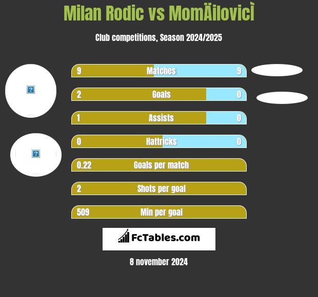 Milan Rodic vs MomÄilovicÌ h2h player stats