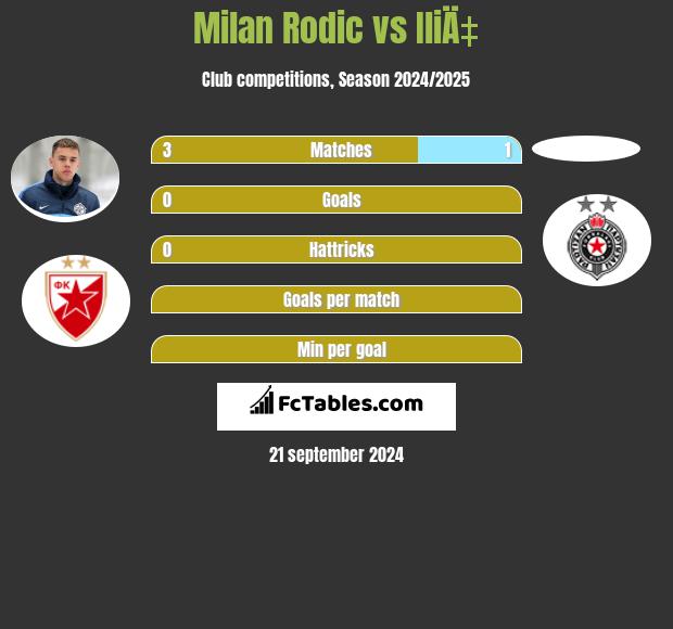 Milan Rodić vs IliÄ‡ h2h player stats