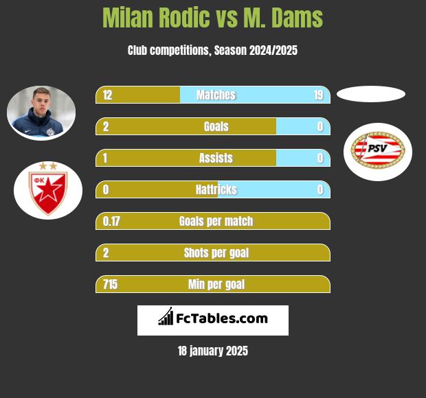 Milan Rodić vs M. Dams h2h player stats