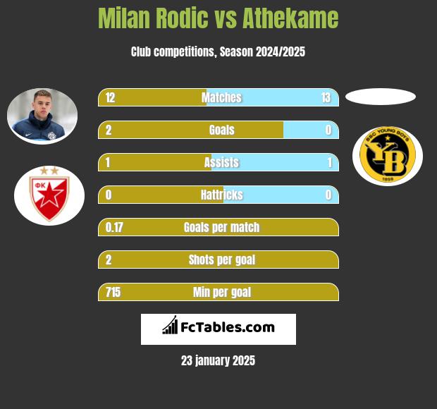 Milan Rodić vs Athekame h2h player stats