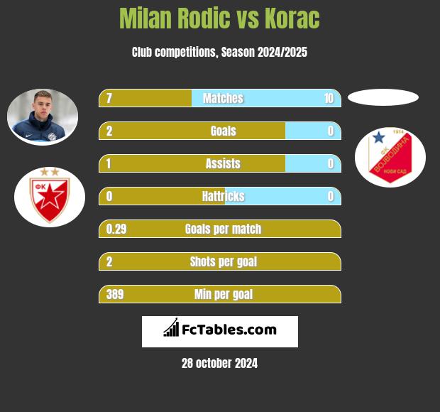 Milan Rodić vs Korac h2h player stats