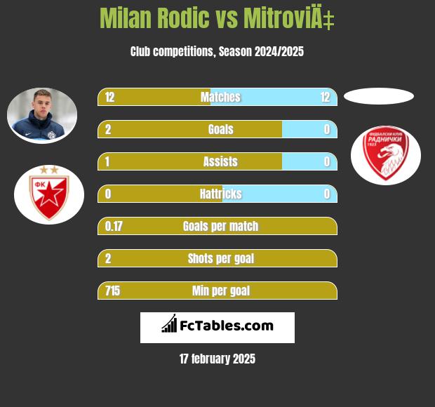 Milan Rodić vs MitroviÄ‡ h2h player stats