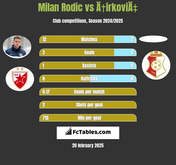 Milan Rodić vs Ä†irkoviÄ‡ h2h player stats