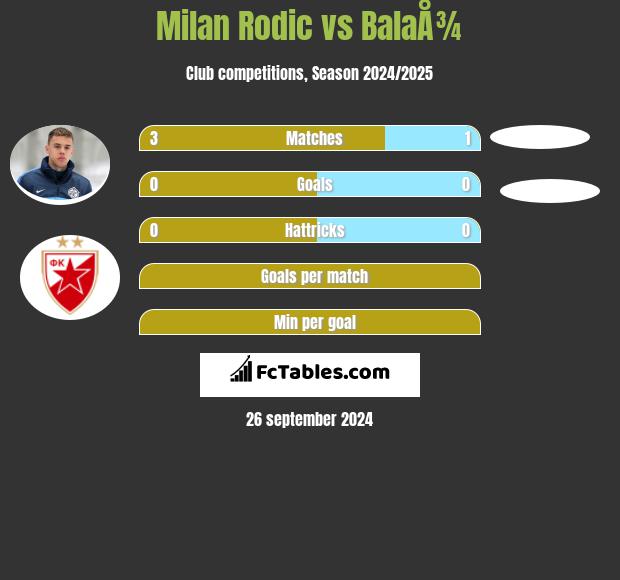 Milan Rodic vs BalaÅ¾ h2h player stats