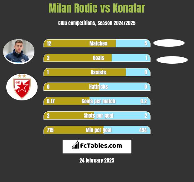 Milan Rodić vs Konatar h2h player stats