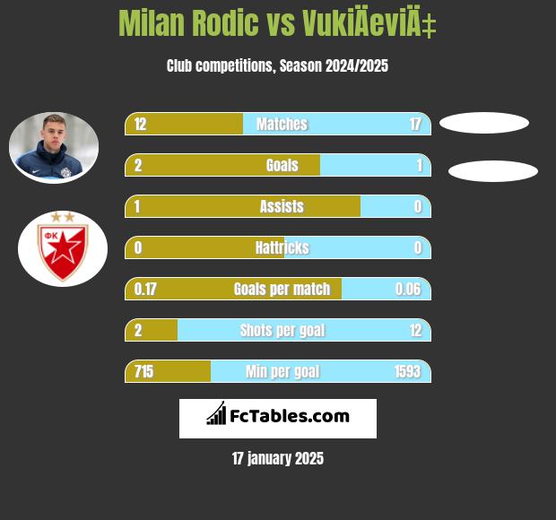 Milan Rodic vs VukiÄeviÄ‡ h2h player stats