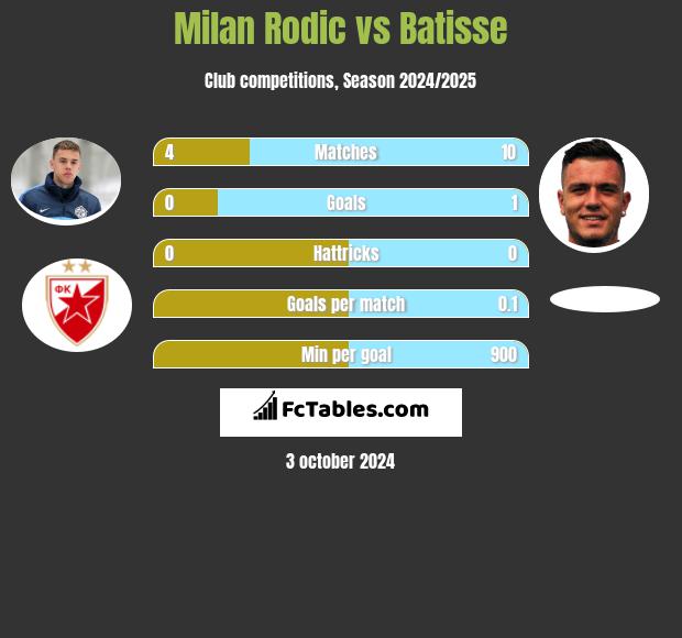 Milan Rodic vs Batisse h2h player stats