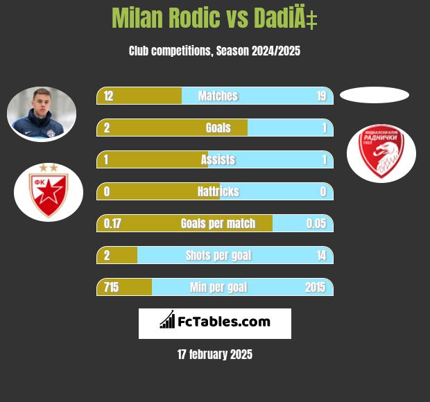 Milan Rodić vs DadiÄ‡ h2h player stats