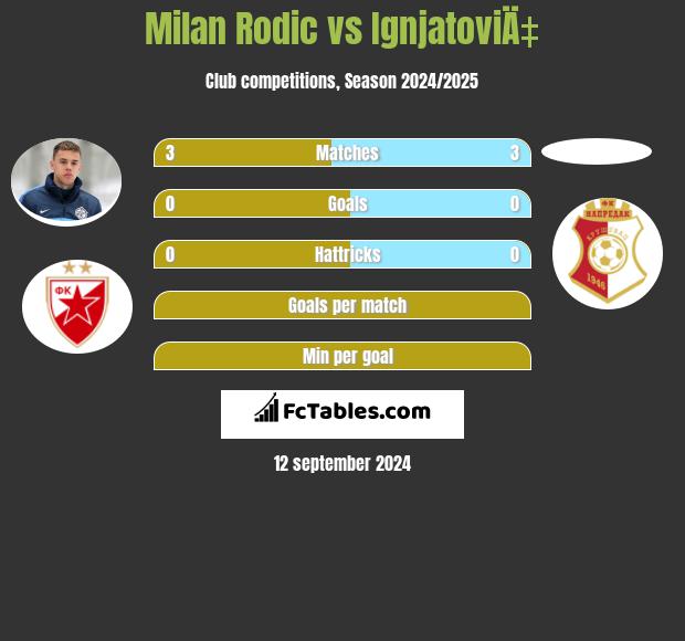 Milan Rodić vs IgnjatoviÄ‡ h2h player stats