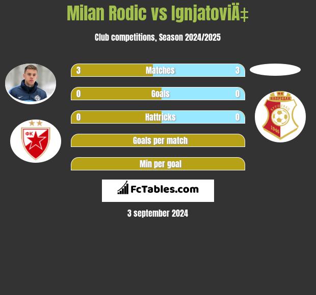 Milan Rodic vs IgnjatoviÄ‡ h2h player stats