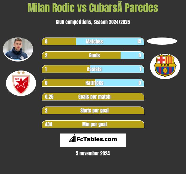 Milan Rodić vs CubarsÃ­ Paredes h2h player stats