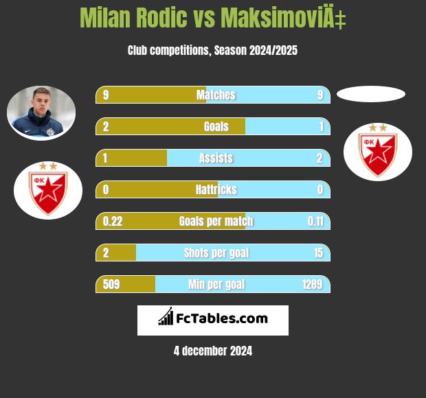 Milan Rodić vs MaksimoviÄ‡ h2h player stats