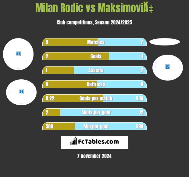 Milan Rodic vs MaksimoviÄ‡ h2h player stats