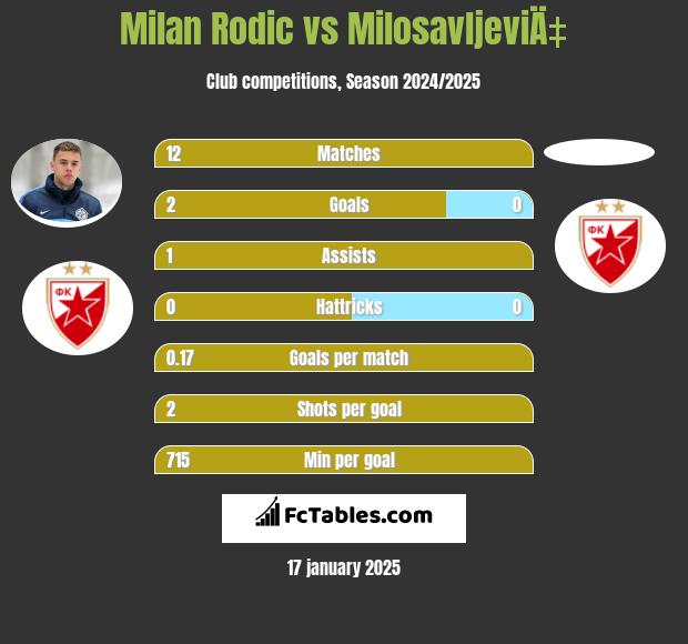 Milan Rodic vs MilosavljeviÄ‡ h2h player stats