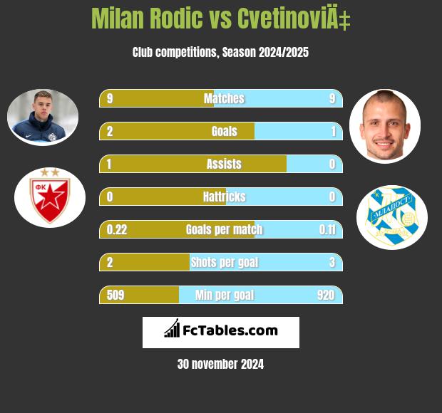 Milan Rodić vs CvetinoviÄ‡ h2h player stats