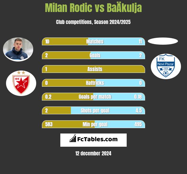 Milan Rodic vs BaÄkulja h2h player stats