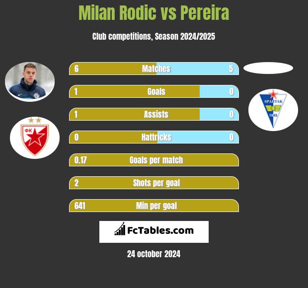 Milan Rodic vs Pereira h2h player stats